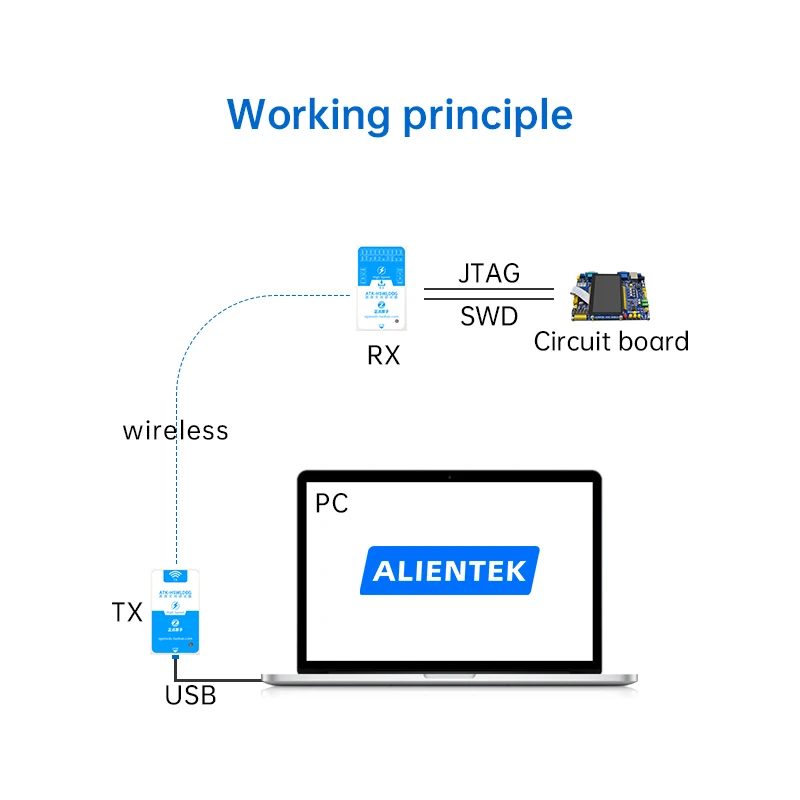 무선 디버거 HSWLDBG 에뮬레이터 프로그래밍 다운로드 STM32 ARM Cortex-M 시리즈 칩 2.4G 무선 통신 [ALIENTEK-20]